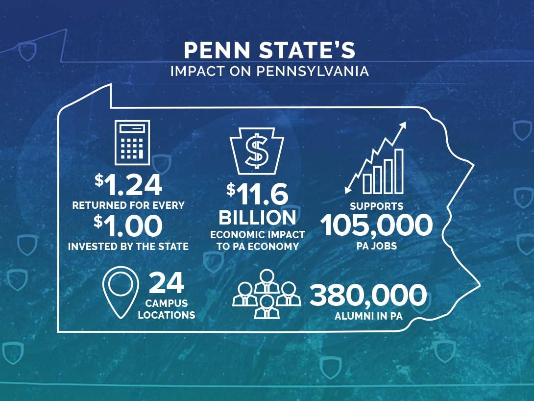 Penn State's impact on Pennsylvania. $1.24 returned for every $1.00 invested by the state. $11.6 billion economic impact. Supports 105,000 PA jobs. 24 campus locations. 380,000 alumni in PA. 