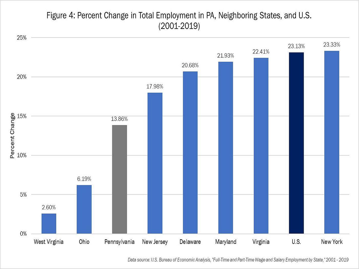 Graph showing PA and regional job growth from 2001 to 2019