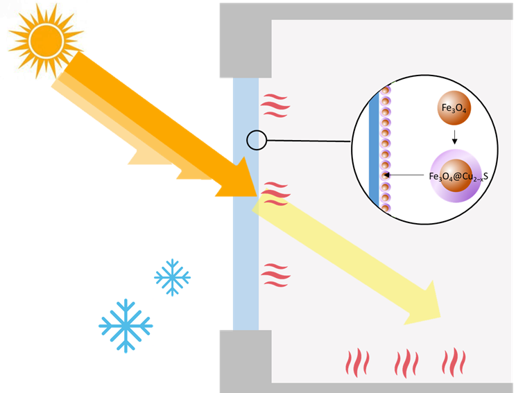 Diagram shows orange arrows pointing from sun icon to blue window, passing through blue window as light and heat
