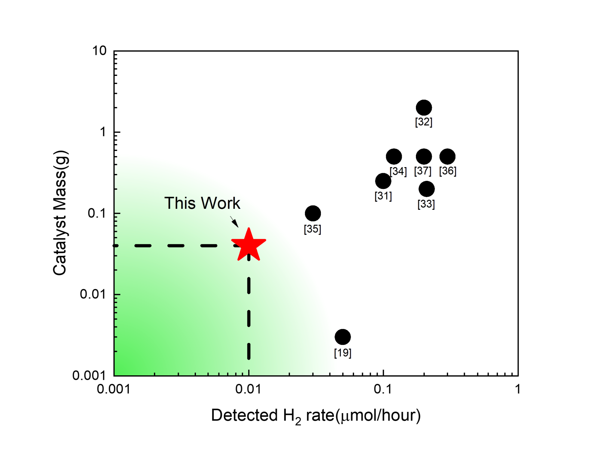 Chart showing the new system's performance 