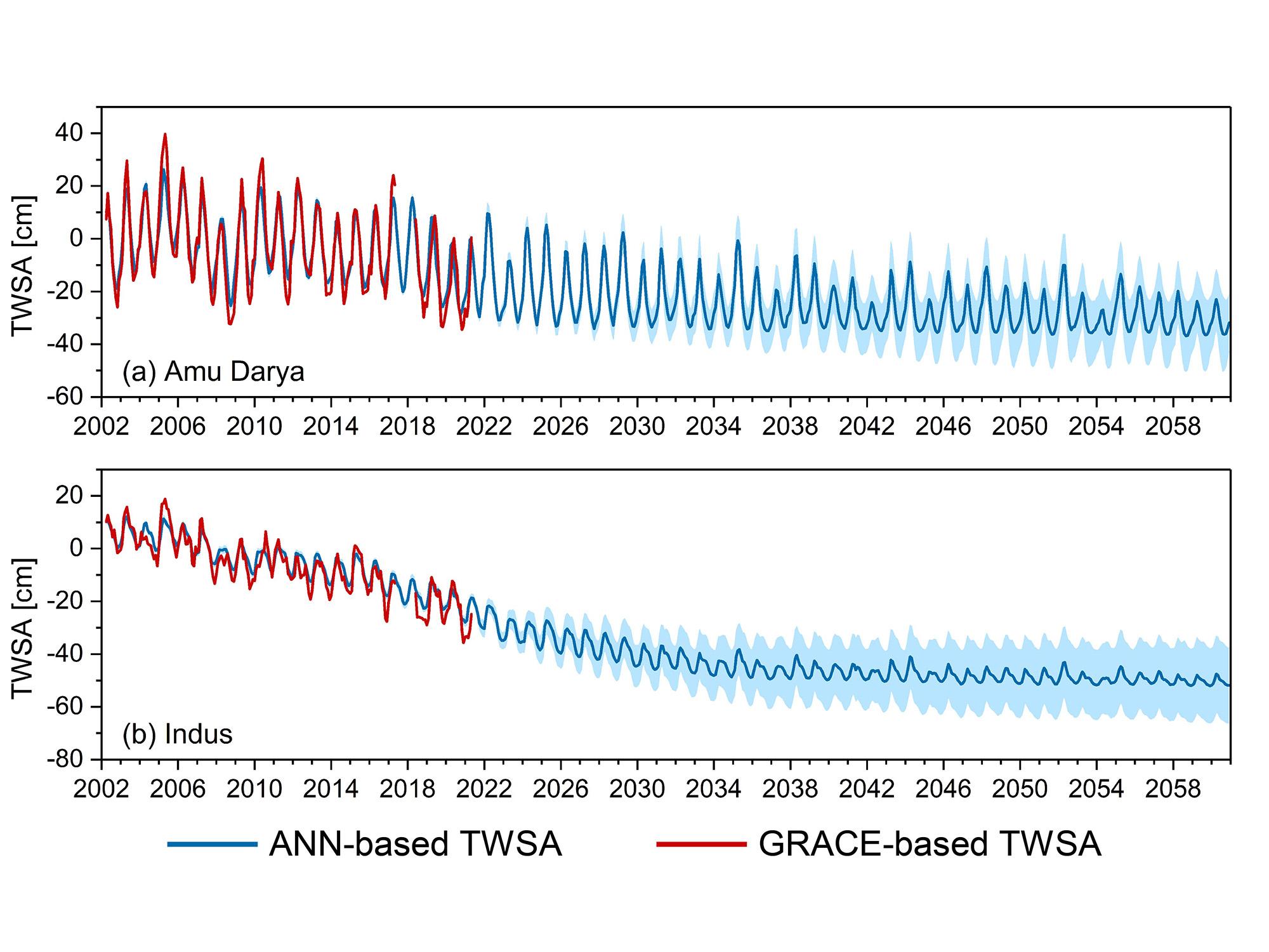 Red and blue time series charting reconstructed terrestrial water storage anomalies. 