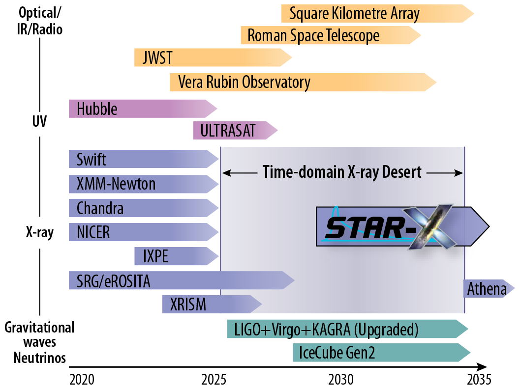 Bar chart showing schedule of time-domain astronomical surveys including STAR-X