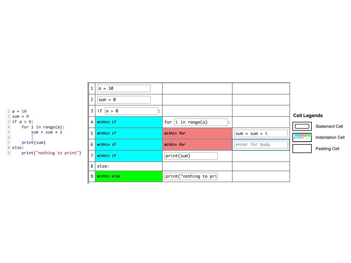A side-by-side comparison of a traditional code editor (left) and Grid Editor (right). On the left, a piece of Python code is displayed with keywords and function names visually represented with highlights and indentations. On the right, an accessible representation of the same piece of code is shown in Grid Editor's spreadsheet-like interface using highlights and audible cues like "within for" to mark special symbols and blank spaces.