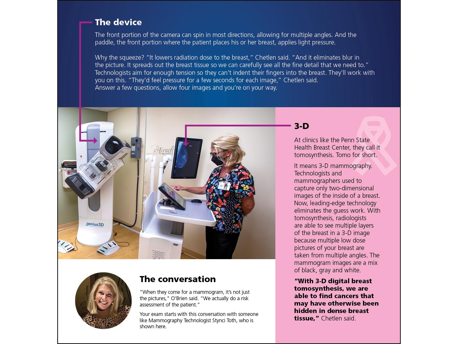 A graphic explains 3-D mammography, with information organized under three sub-heads: The device, 3-D and The conversation.