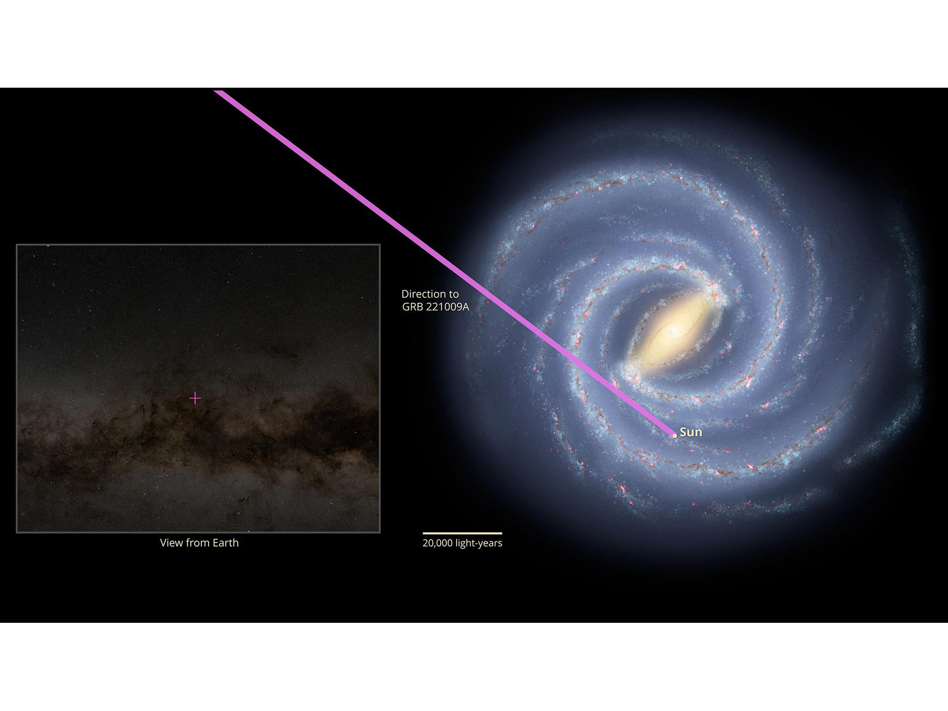 an illustration of the Milky Way Galaxy with line toward gamma ray burst's location