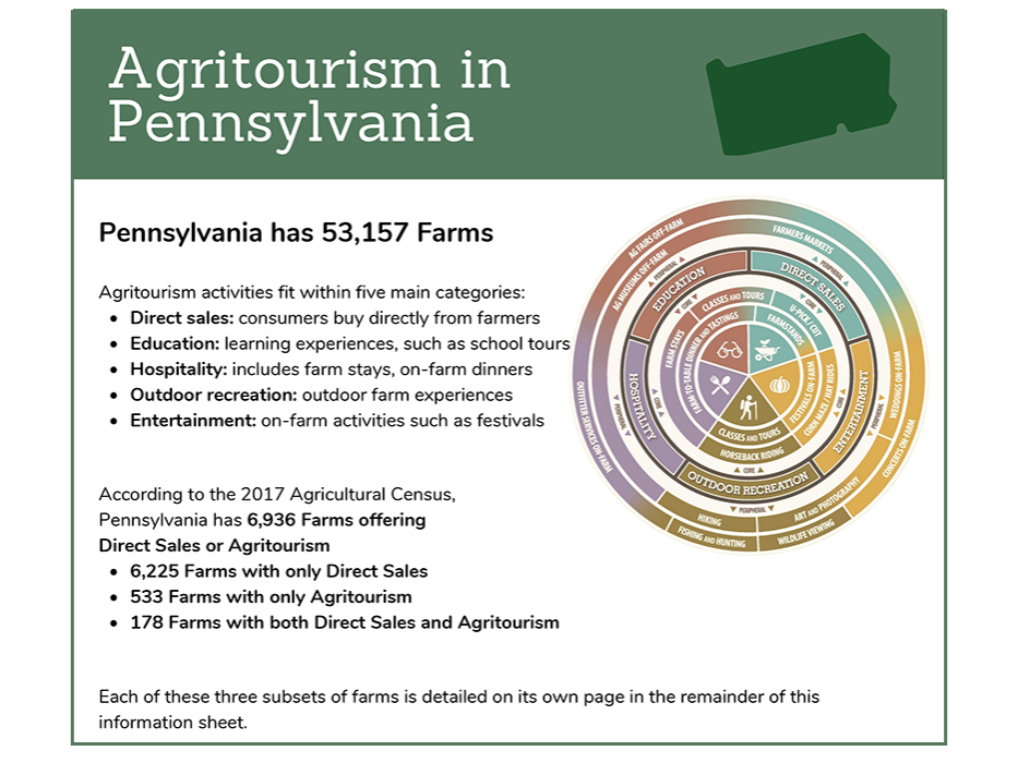 Infographic showing PA farm data