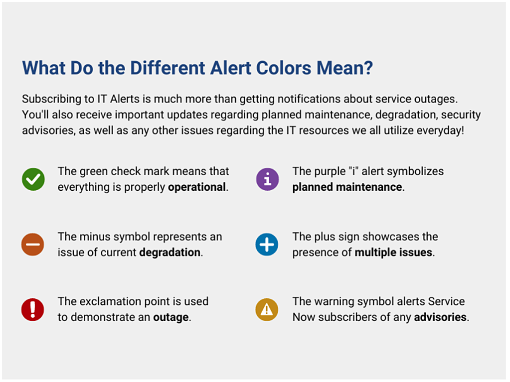 The different types of IT Alerts and their color-coded definitions are: The green check mark means that everything is properly operational. The orange minus symbol represents an issue of current degradation. The red exclamation point is used to demonstrate an outage. The purple "i" alert symbolizes planned maintenance.  The blue plus sign showcases the presence of multiple issues. The yellow exclamation point alerts subscribers of advisories.