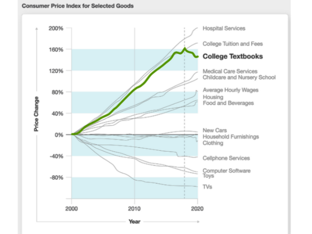 The consumer price index for selected goods from years 2000 to 2020