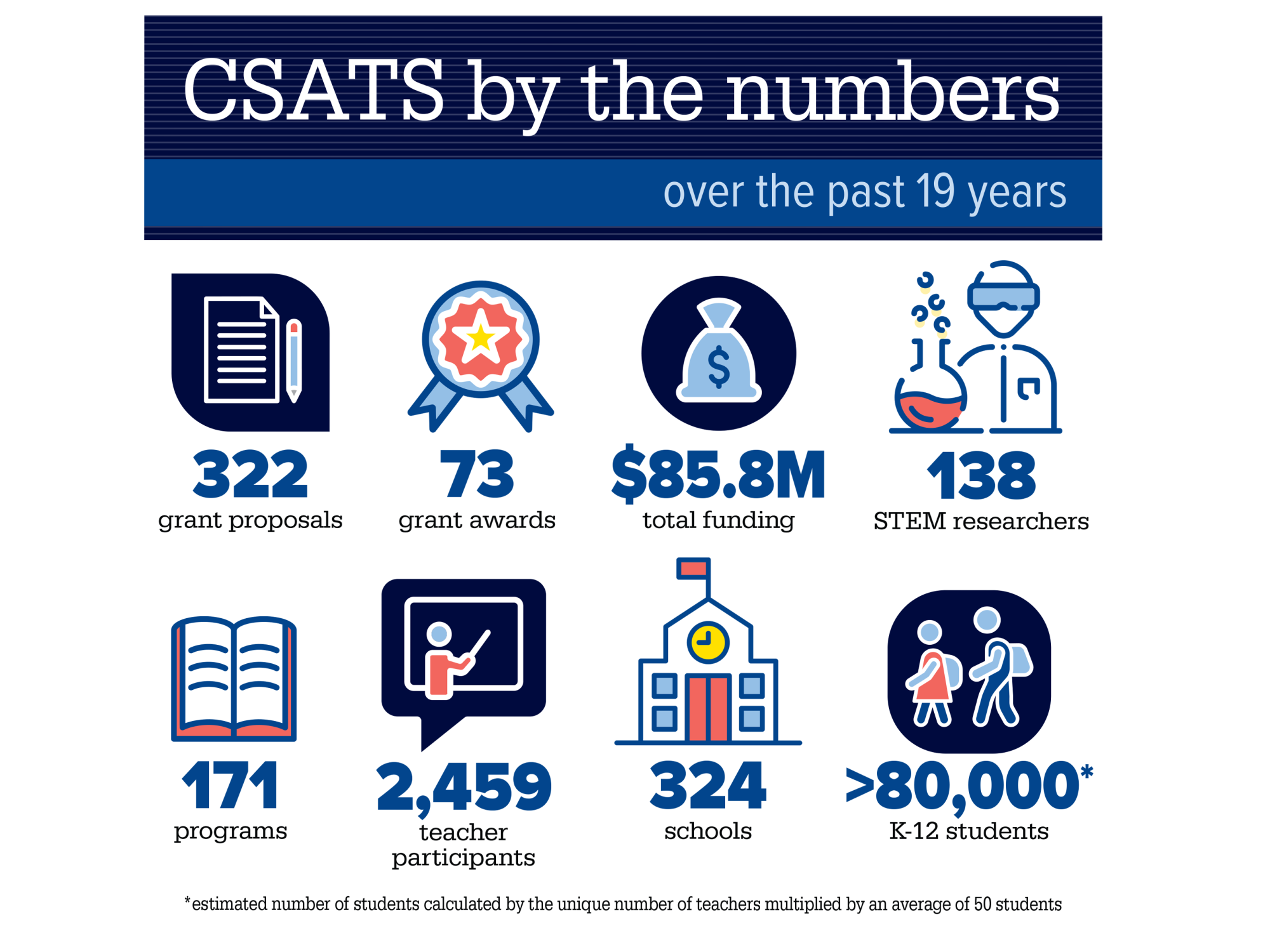 Infographic depicting Center for Science and the Schools-related statistics