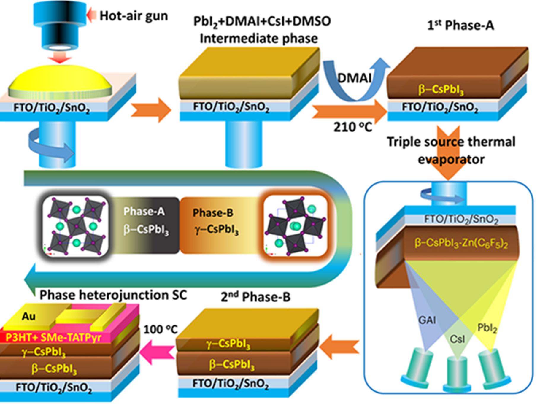Scientists develop new method to create stable, efficient