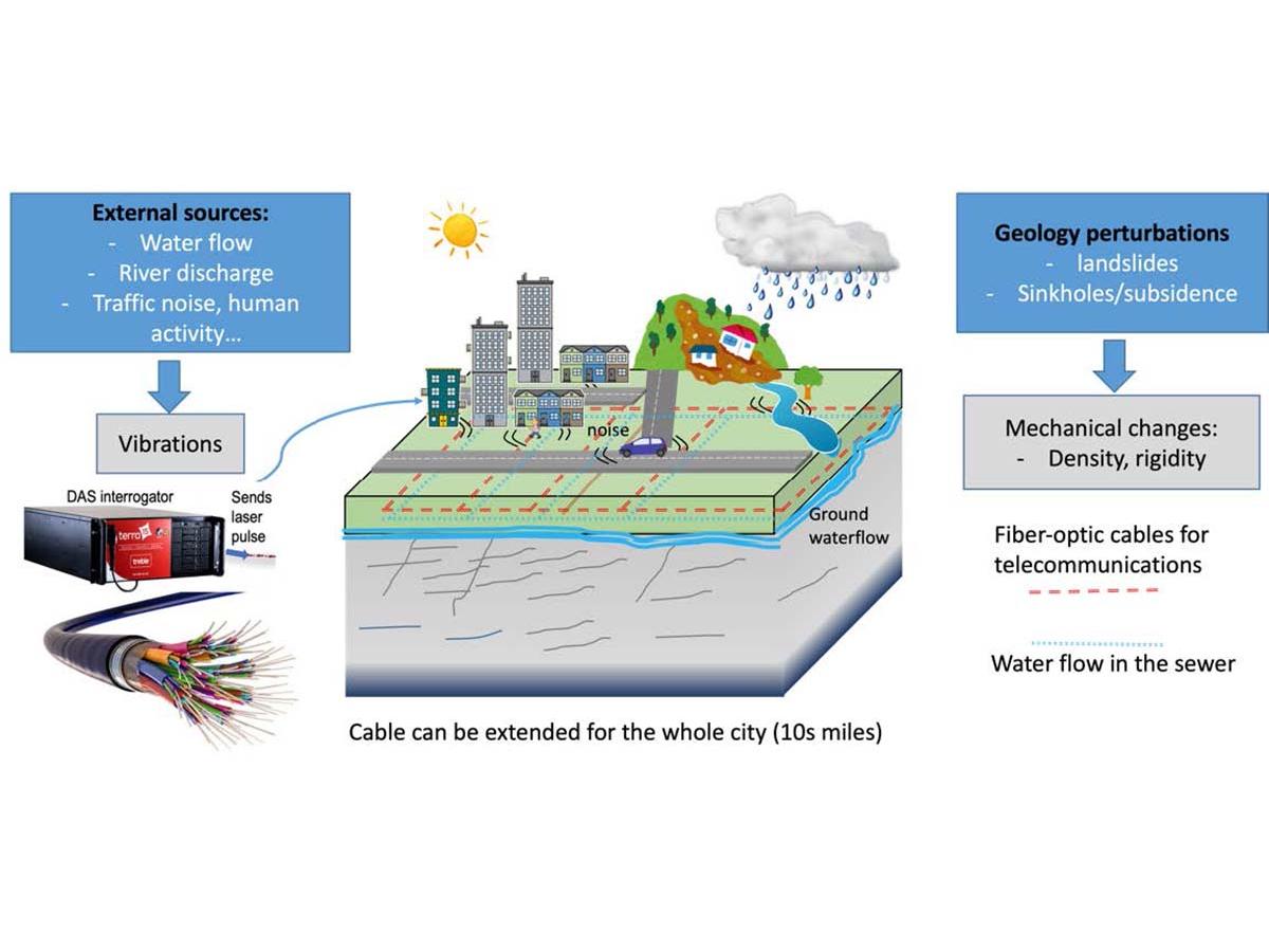Environmental signals generated can be detected by DAS