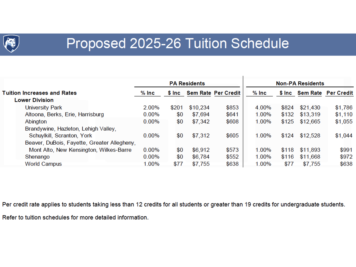 Chart showing Penn State's 2025-26 undergraduate tuition rates.