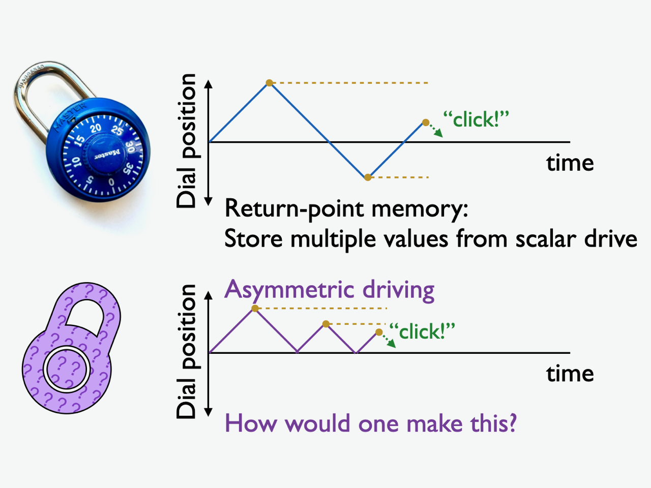 graph of symmetric driving next to combination lock and similar graph of asymmetric driving