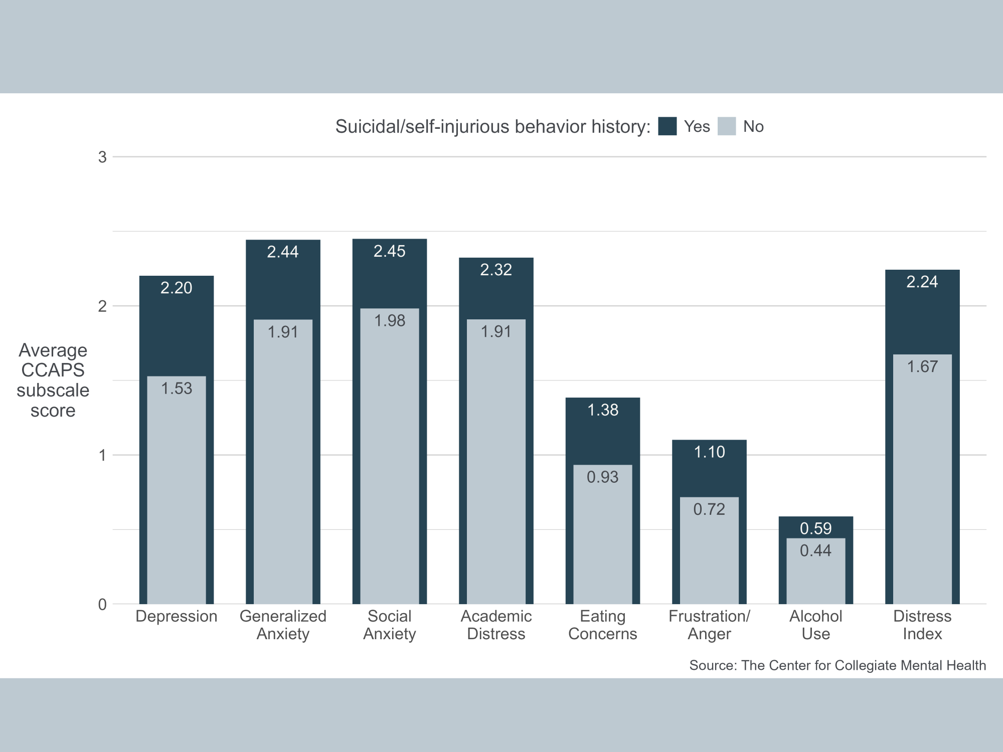 A graph charting information about suicidal/self-injurious behavior history