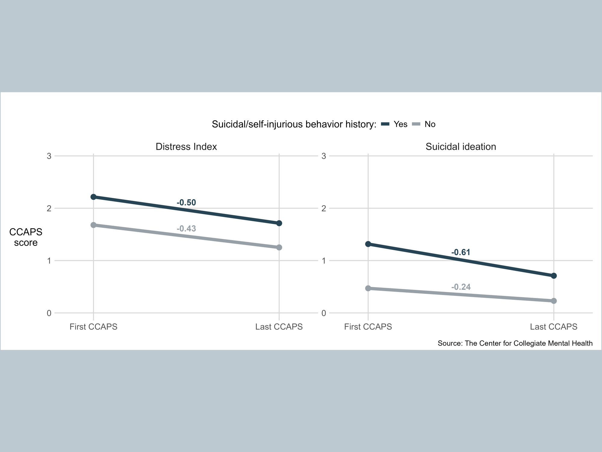 A graph charting information about suicidal/self-injurious behavior history