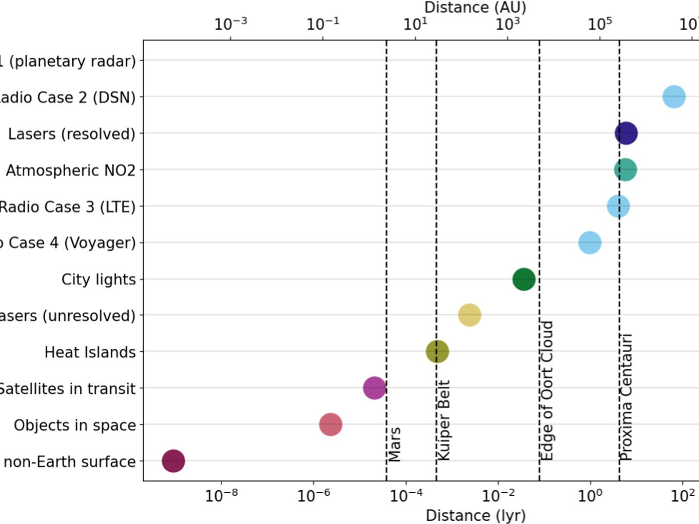 graph of distances Earth's signals could be detected
