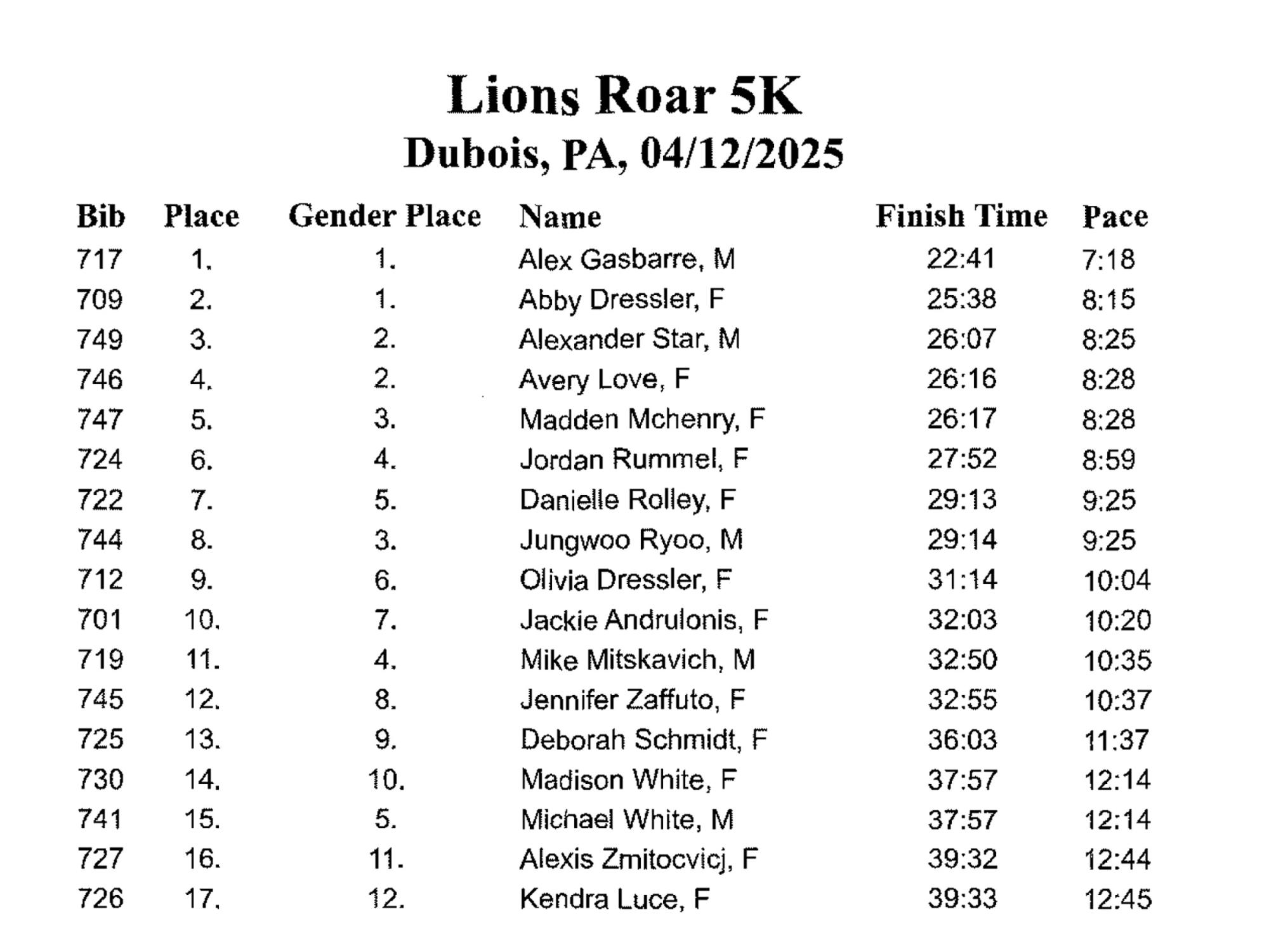 Results of the Lion 5k Run/Walk during We Are Weekend at Penn State DuBois.