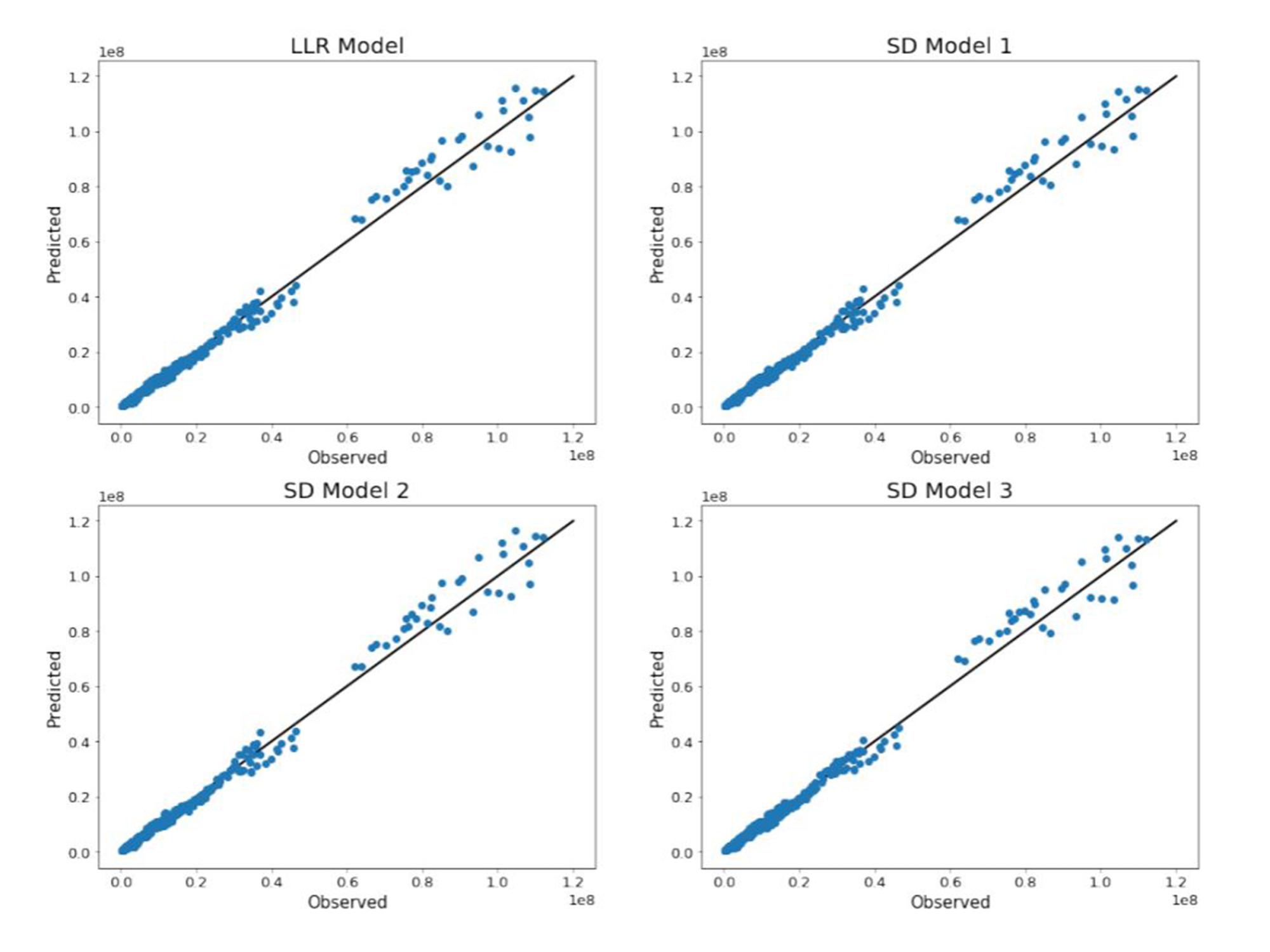 Graphs showcasing variables and data