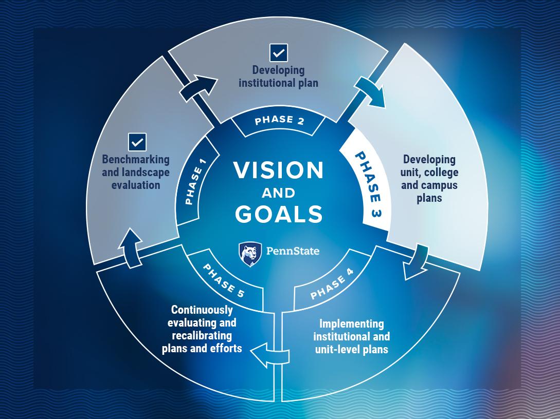 The 5-phase strategic planning process. Currently highlighting phase 3, developing unit, college, and campus plans.