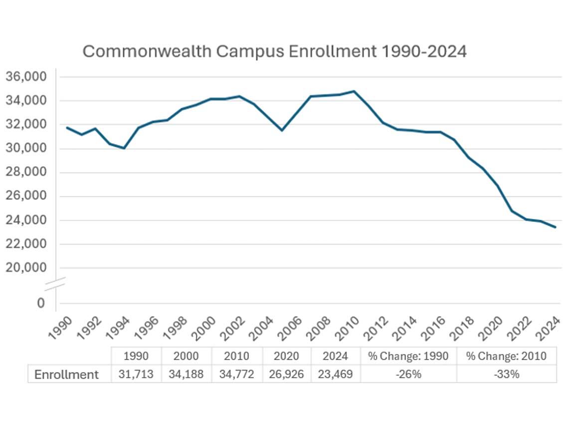 Graph showing the decline in the number of students enrolled at all Commonwealth Campuses between 1990 and 2024