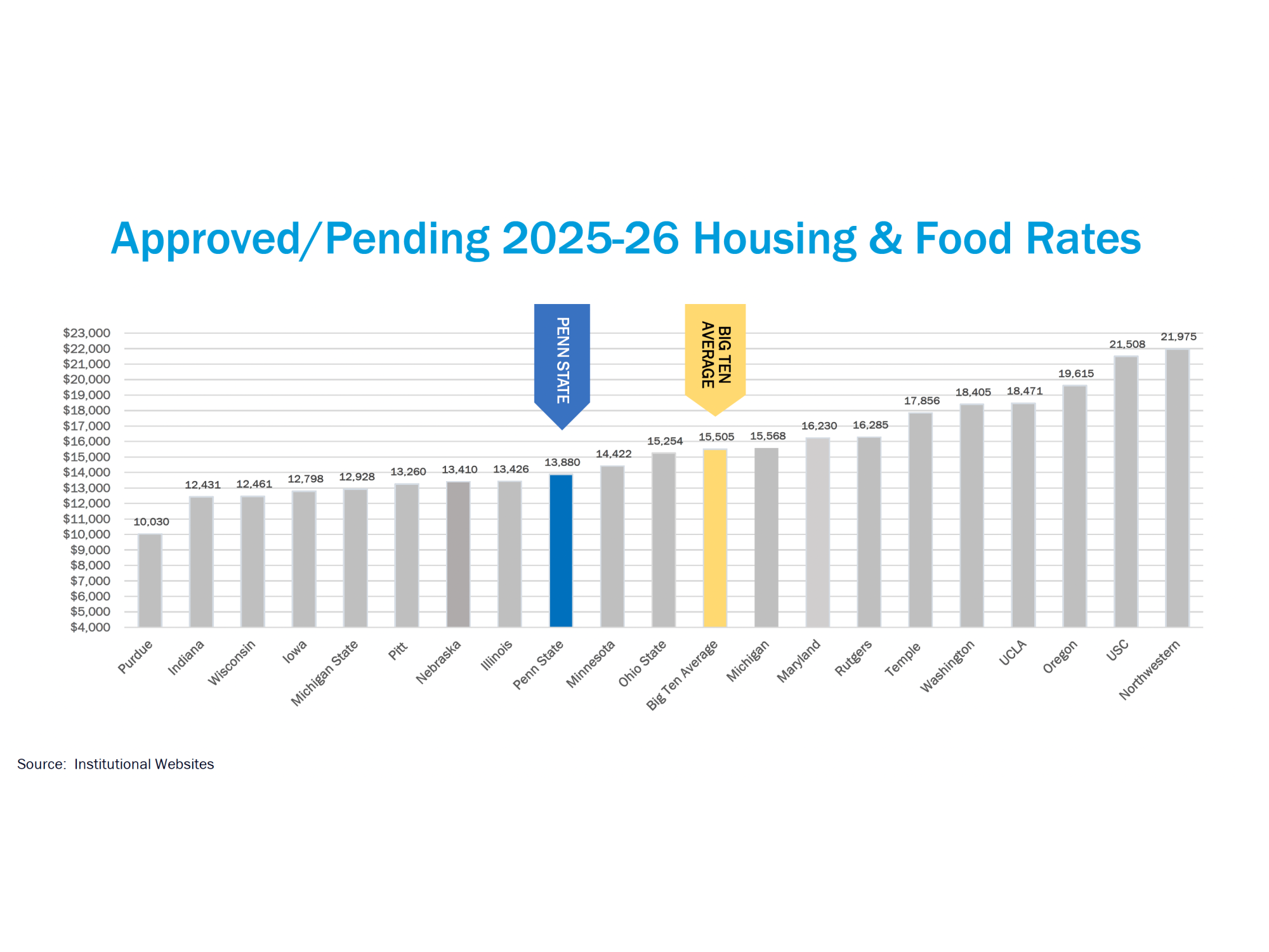 2025-26 Big Ten Housing and Food Rates