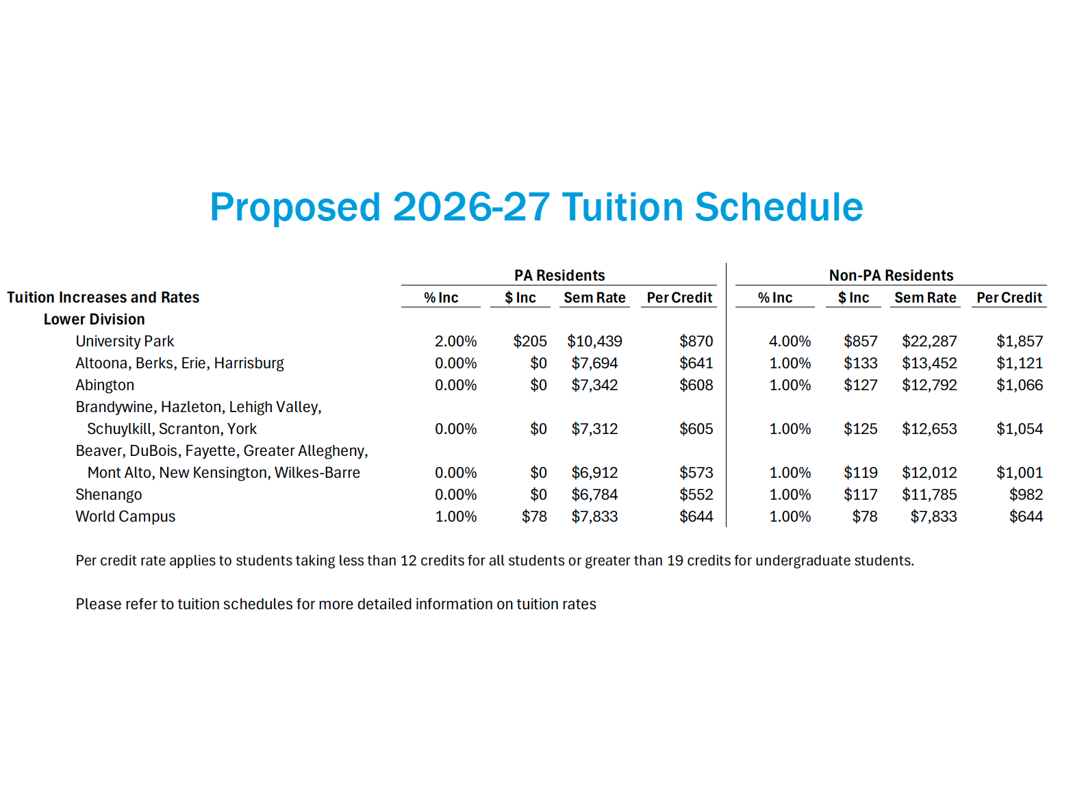 Chart showing Penn State's 2026-27 undergraduate tuition rates.
