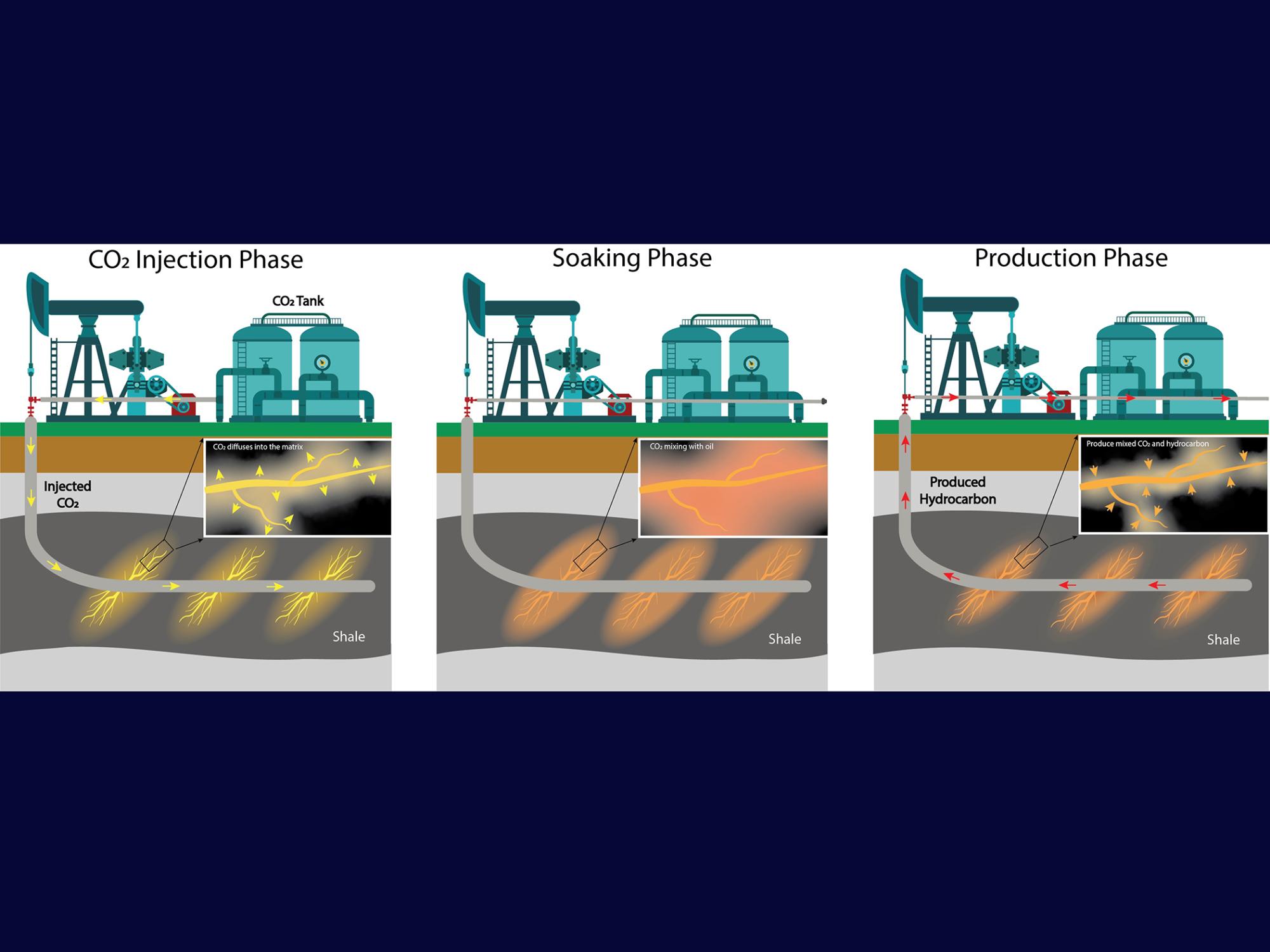 A schematic illustrates a carbon dioxide injection method used to improve oil extraction from shale reservoirs.