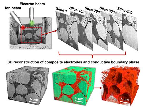 電池のエネルギー密度向上に関する研究（Bridging boundaries: How are researchers packing more energy into batteries?）