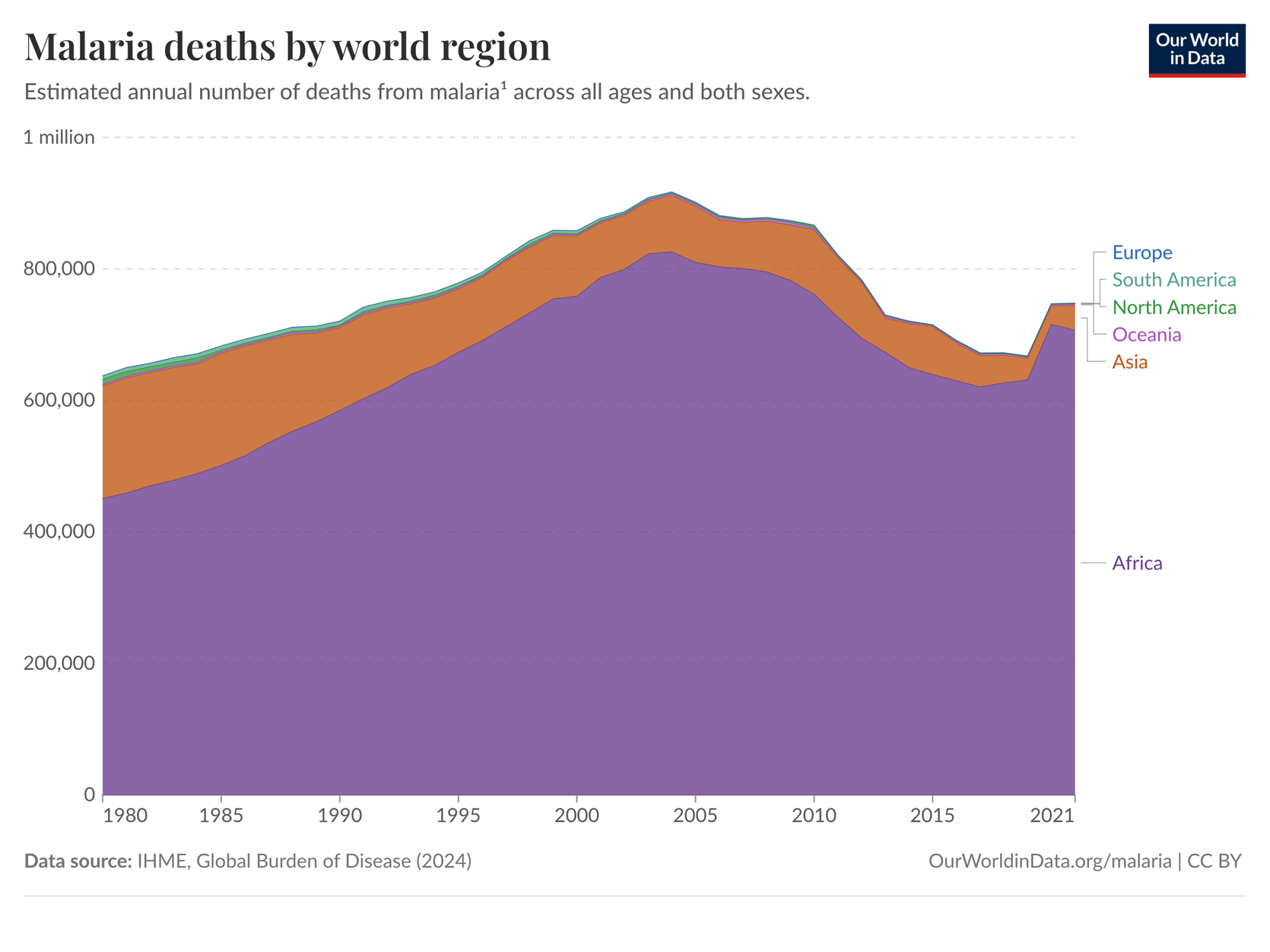 Graph showing that since 1980, the vast majority of malaria deaths have occurred in Africa.