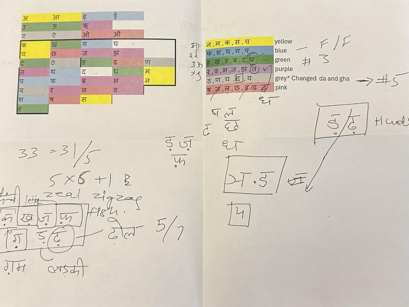 A document created by Bhavya Aplash and Ritu Jayakar as they mapped and color-coded the Hindi script, brainstorming how to divide it into six script sets, including aspirated letters that proved most challenging.