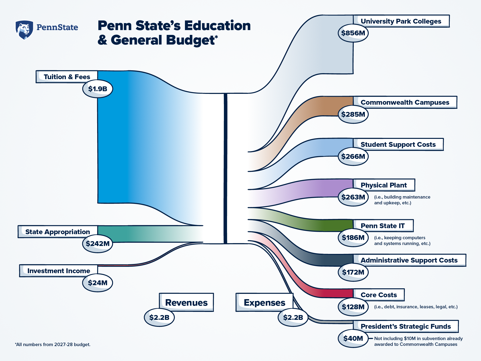 Projected Penn State FY28 Education and General Budget: $2.2B    Revenues:    Tuition and Fees, net of financial aid: 87%, $1.92B    State Appropriation: 11%, $242M    Investment Income: 1%, $24M      Expenses:    University Park Colleges: 39%, $856.5M    Commonwealth Campuses: 13%, $284.5M    Student Support Costs: 12%, $266M    Physical Plant: 12%, $262.6M (building maintenance and upkeep)     Penn State IT: 8%$186M (keeping computers and systems running)    Administrative Support Costs: 8%, $171.7M    Co