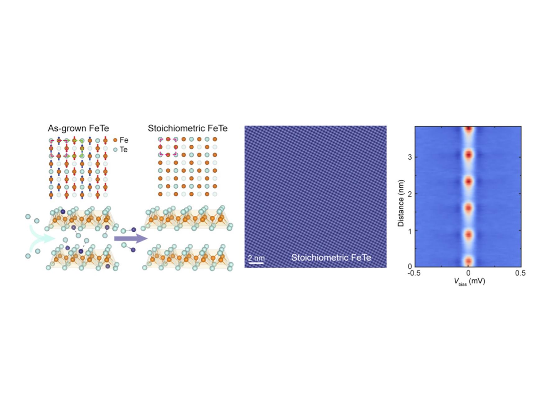 Left: cartoon of atomic structure of disordered and perfect FeTe, middle: square with perfect arrangement of dots, right: rectangle with verticle line of droplet shapes down the middle 
