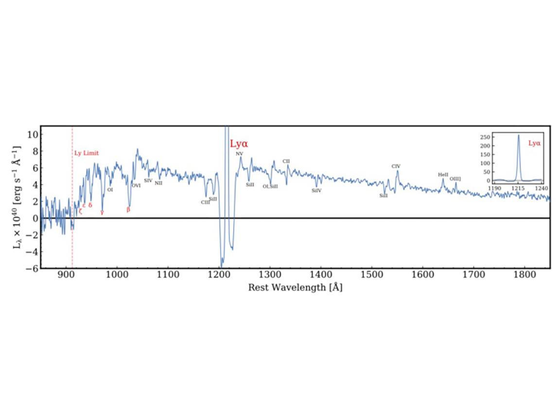 Line graph showing Lyman alpha wavelenght peak