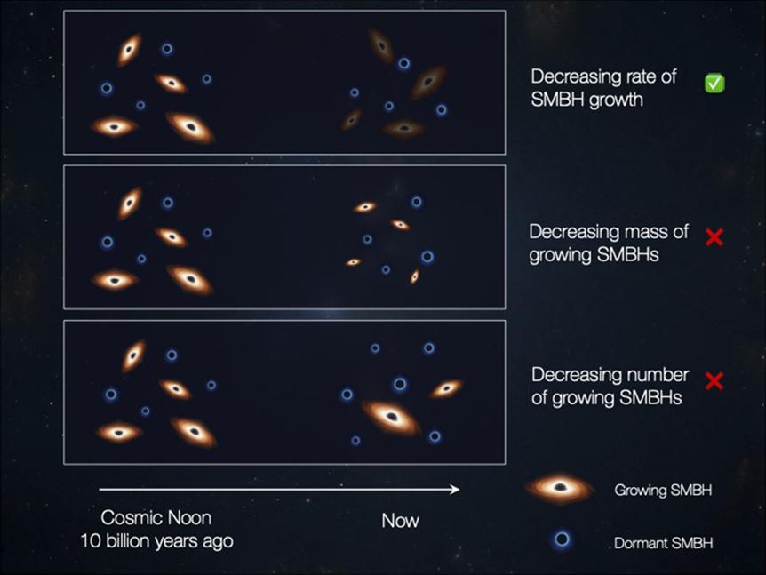 Three panels with illustrations of growing and dormant galaxies. Top panel growing galaxies get less bright over time, middle galaxies get smaller, bottom has fewer galaxies.
