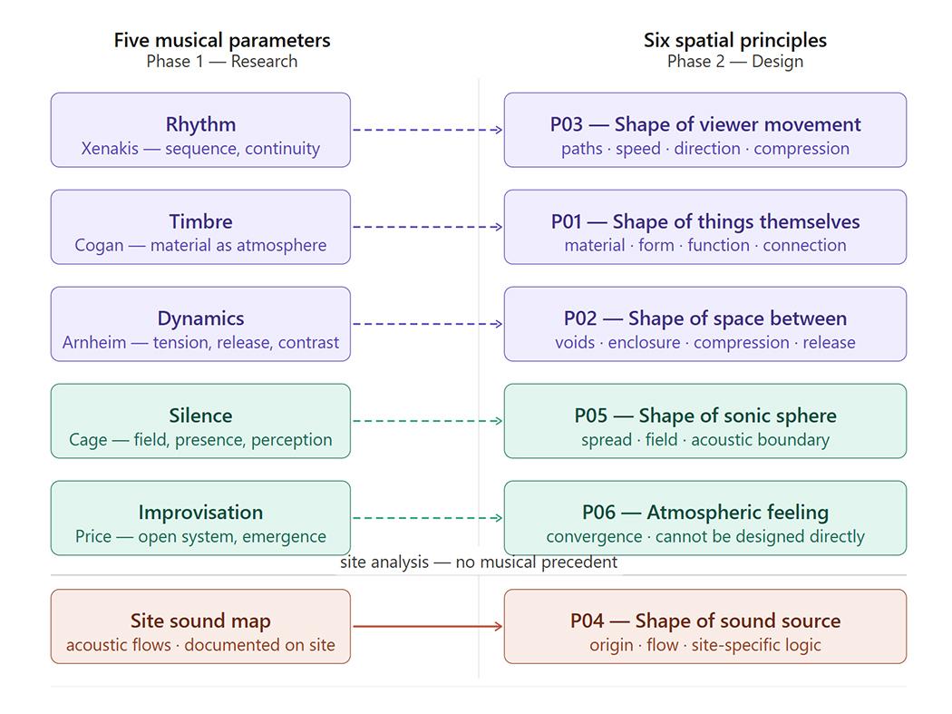 Diagram connecting five musical research concepts to six spatial design principles through arrows and labeled text boxes.