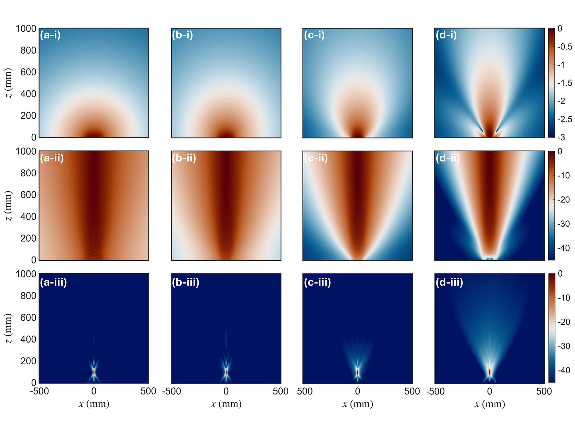 4×3 grid of spatial field maps showing field distribution, using colormapping to represent the audio distribution from a wide line to a tiny sound spot