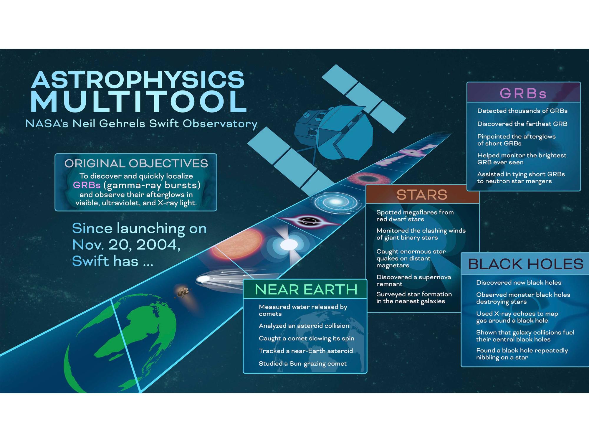 infographic describing highlights of Swift's scientific findings.
