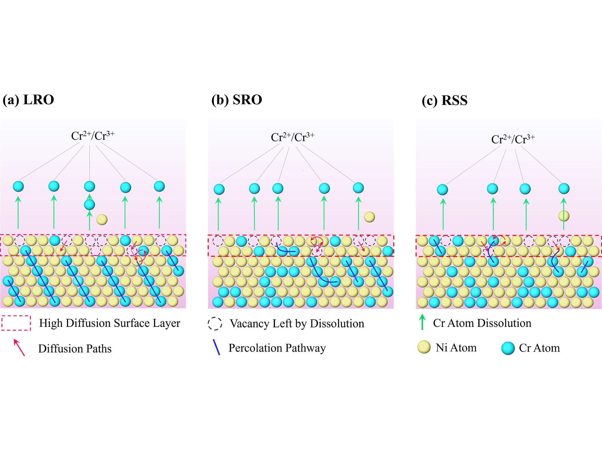 A scientific figure showcasing the differences in atomic makeup caused by LRO, SRO, and RSS in nichrome. The LRO alloy forms clear pathways for corrosion to travel on, while SRO and RSS are not straightforward.