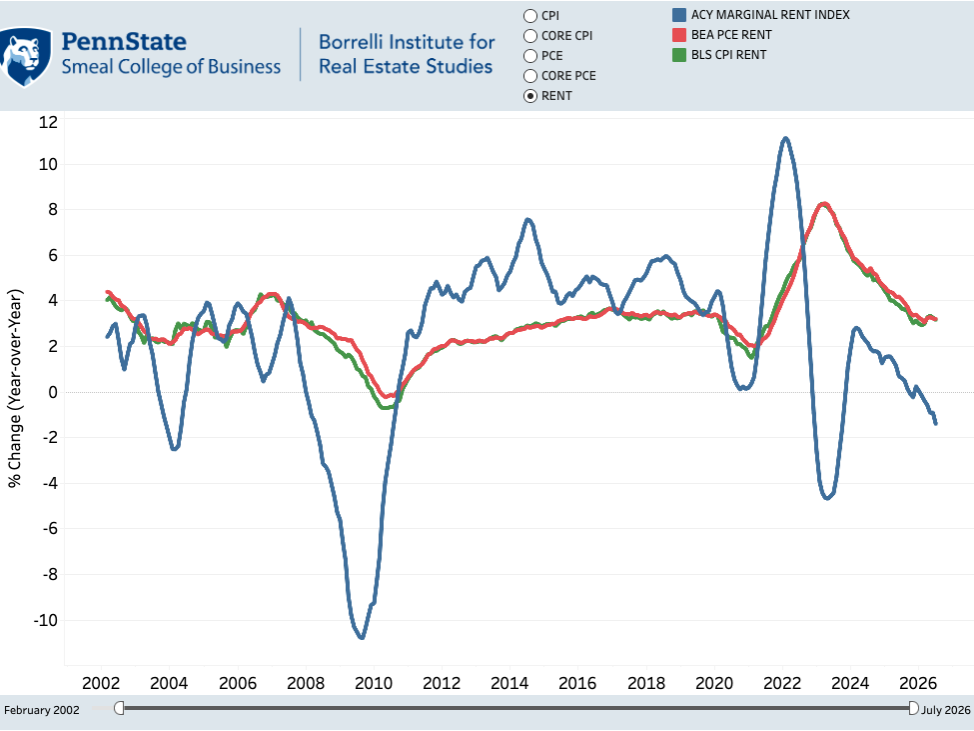 A chart with three different colored lines tracking the inflation rate in the U.S. since February 2002 through July 2026