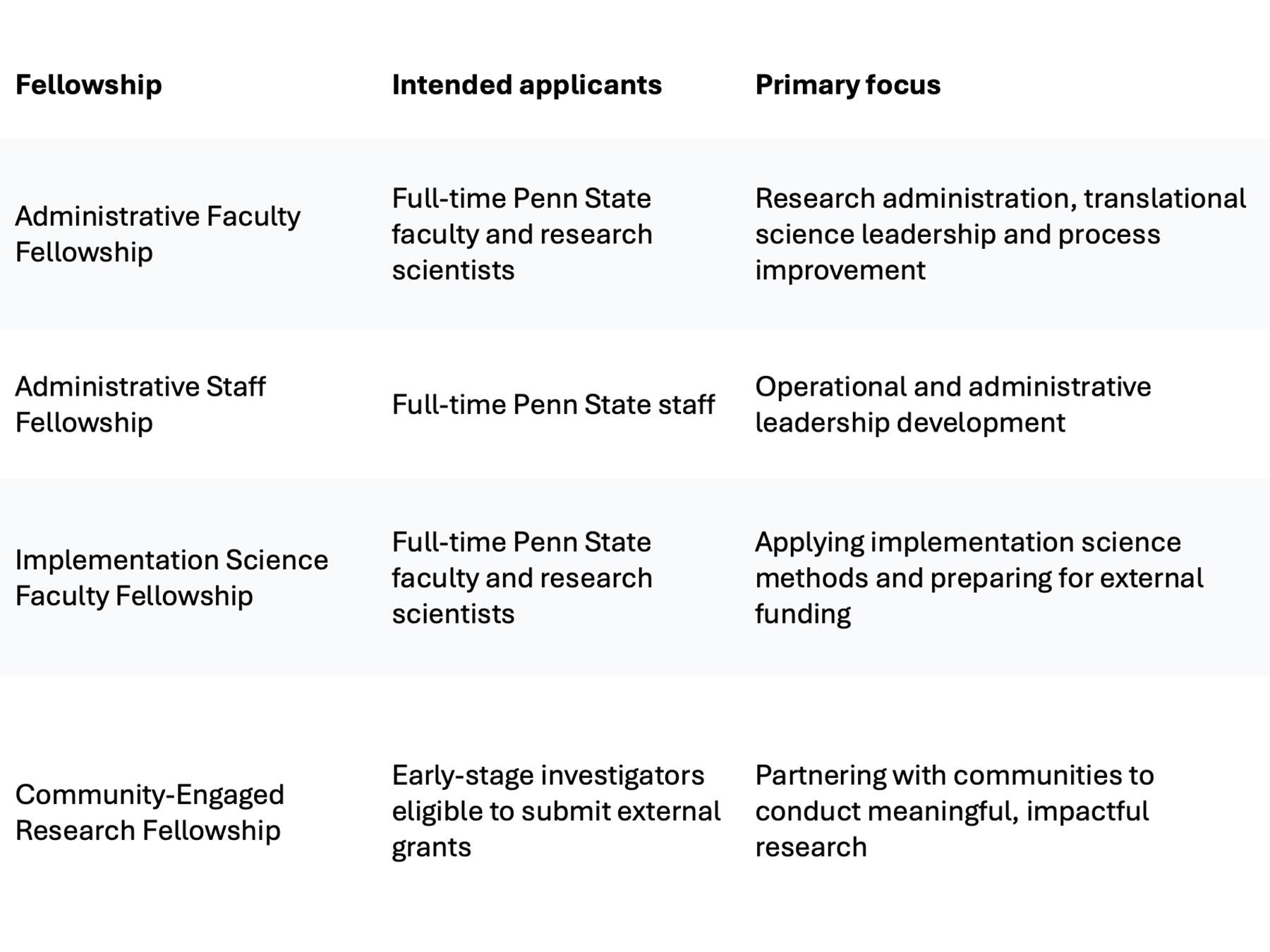 Table titled “Fellowship,” “Intended applicants” and “Primary focus.” Administrative Faculty Fellowship: full-time Penn State faculty and research scientists; research administration, translational science leadership and process improvement. Administrative Staff Fellowship: full-time Penn State staff; operational and administrative leadership development. Implementation Science Faculty Fellowship: full-time Penn State faculty and research scientists; applying implementation science methods and preparing for