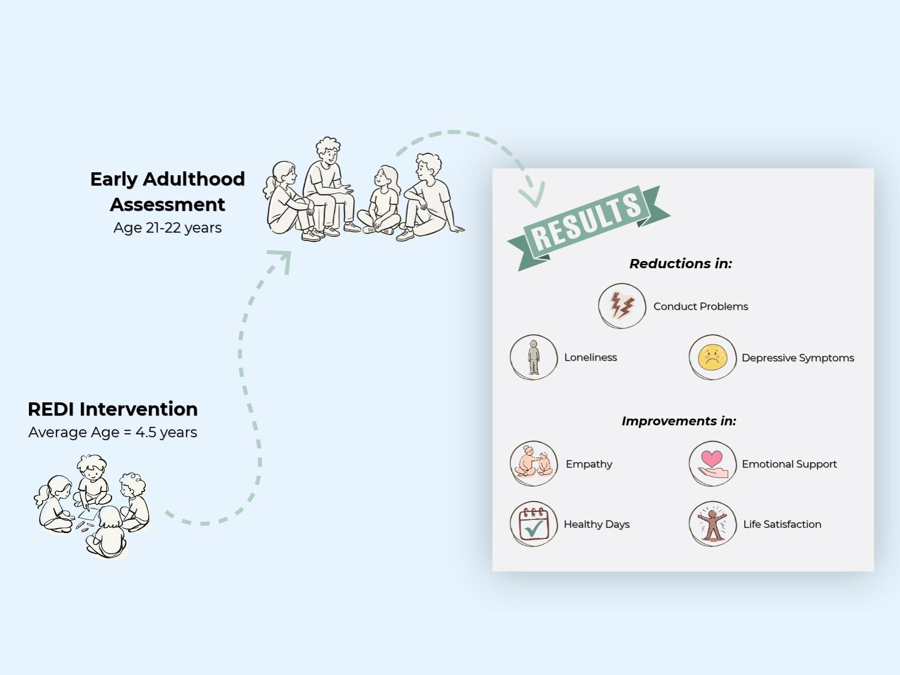 REDI Intervention includes assessment at 4.5 and 21-22 years. Results: decrease in conduct issues, loneliness, depression; increase in empathy, emotional support, healthy days, life satisfaction.