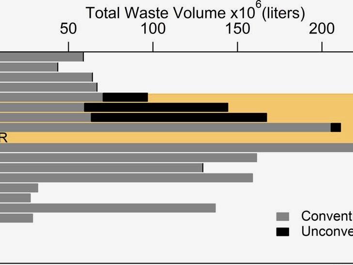 graphic on annual volumes of oil and gas wastewater discharged to Conemaugh River Lake.