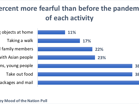 The McCourtney Institute for Democracy's Mood of the Nation Poll found that many Americans felt differently about common daily activities as a result of COVID-19. The poll was conducted April 27-30 and offers a glimpse into the pandemic's early phase.