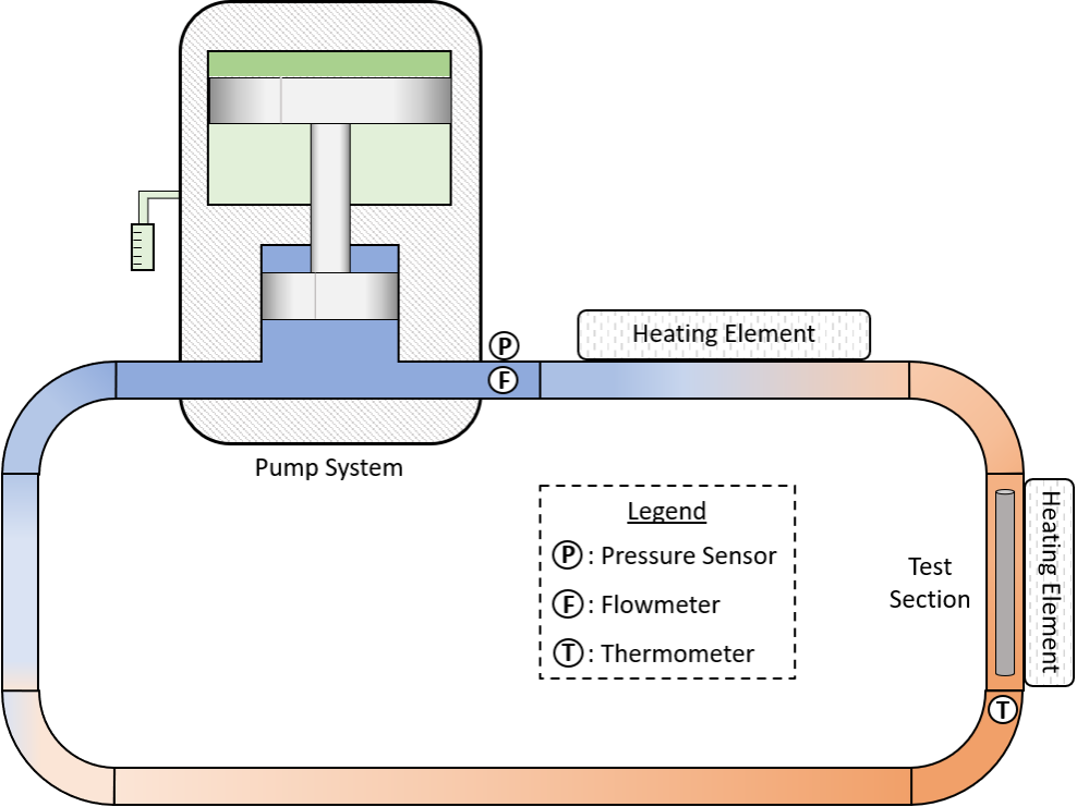 A schematic shows a rectangular test loop setup with a gas pump and heating elements along the loop.