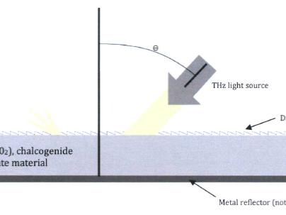 Diagram that shows how a light beam reflects on a textured plate to cause diffraction grating. 