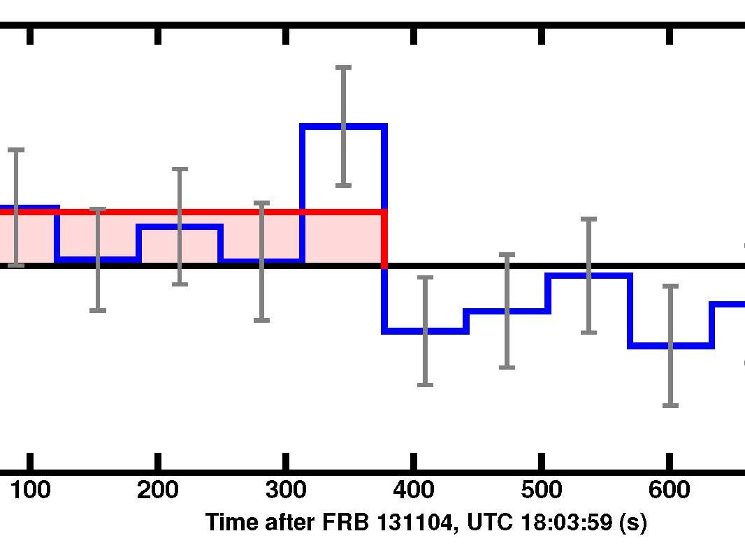 Blue lines (with grey error bars) show the gamma-ray intensity of the counterpart, as measured in multiple 64-second Swift exposures, while the red rectangle shows a simple model for this emission.