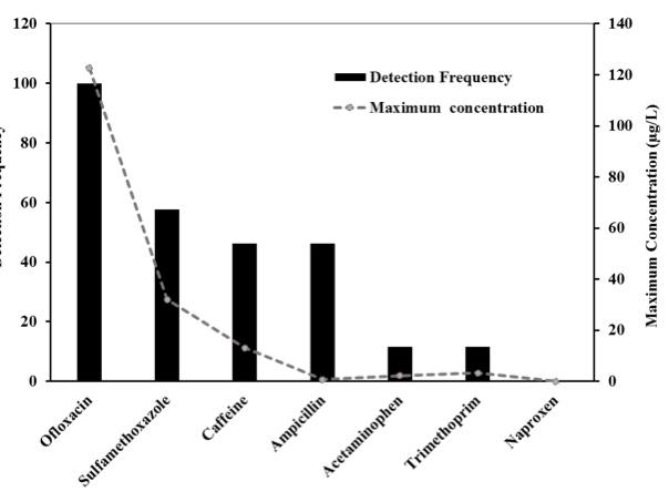 detection frequency chart