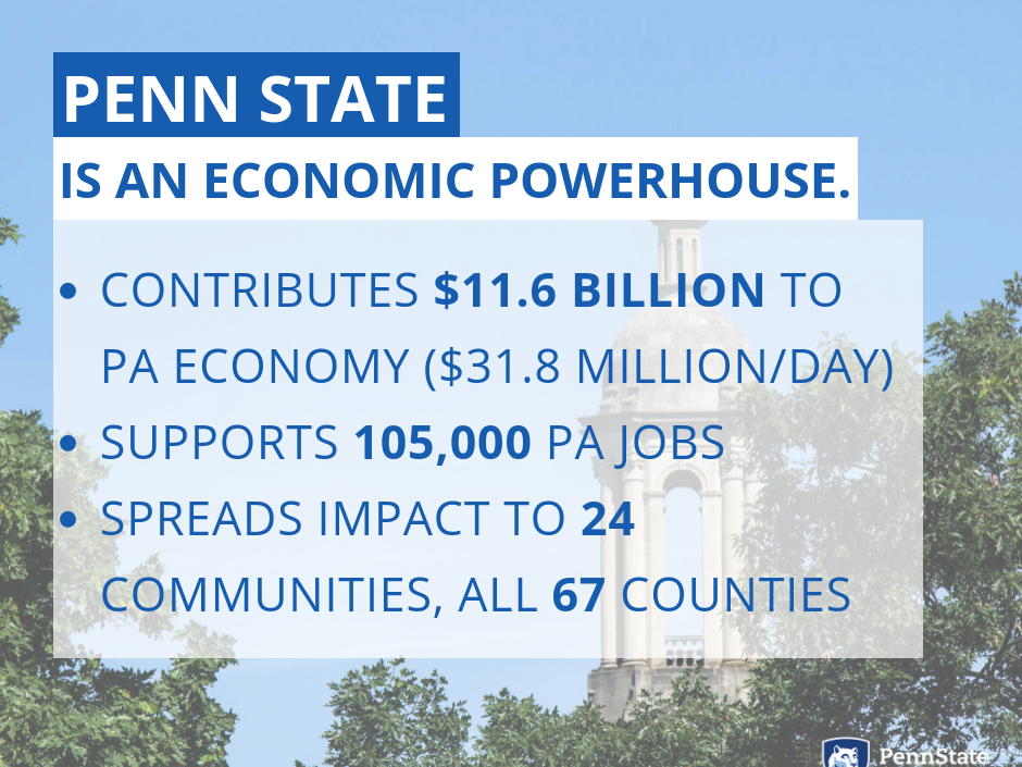 Penn State contributed $11.6 billion to the PA economy in FY 2017.