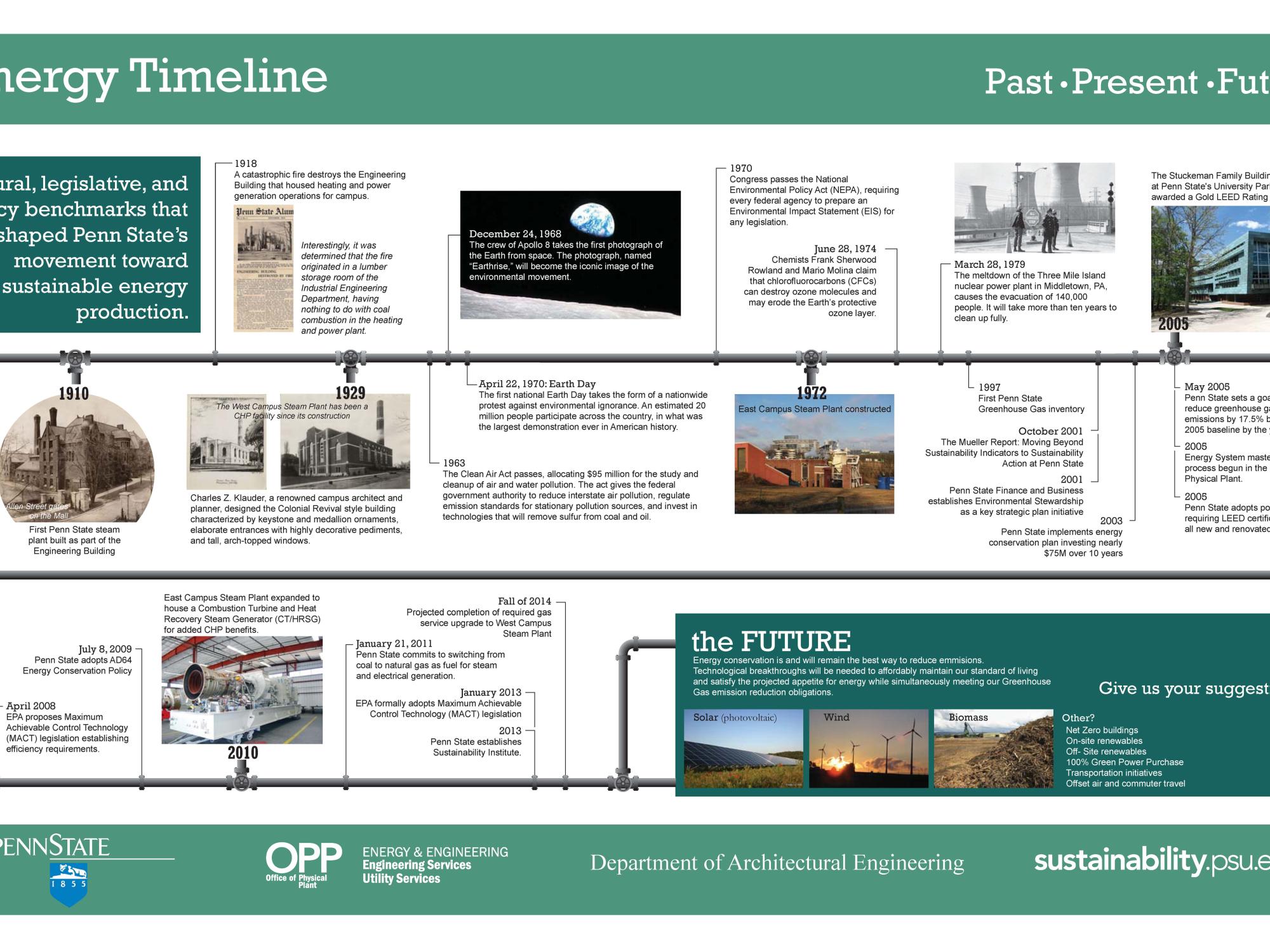 Energy Timeline