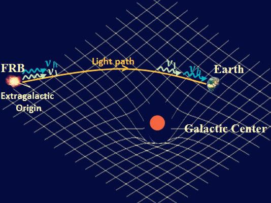 Illustration showing how two photons travel in curved space-time from their origin
